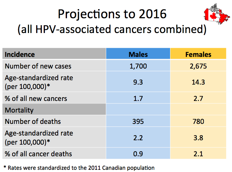 hpv to cancer rate